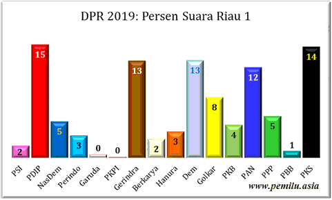 Riau